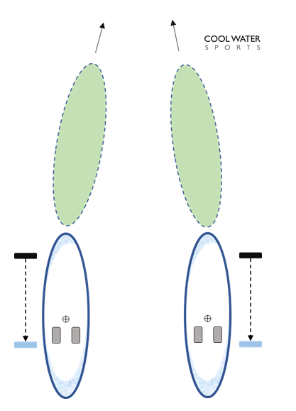 SUP Paddle Technique Graphic showing the effect of changing the paddle site, Stand Up Paddle Board Technique showing the effect of a paddle site switch