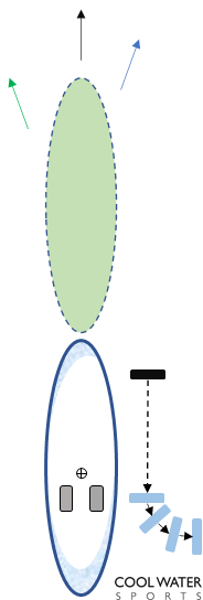 Stand Up Paddle Board Technique to manoeuvre the board, Graphic explaining the J Paddle Stroke, Graphic showing a SUP Paddling Technique to manoeuvre easily