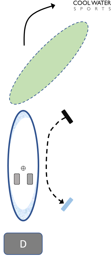Stand Up Paddeltechnik C-Schlag, Grafik die erklärt wie man ein SUP Board steuert und manövriert ohne die Paddelseite zu wechseln mittels dem C-Schlag