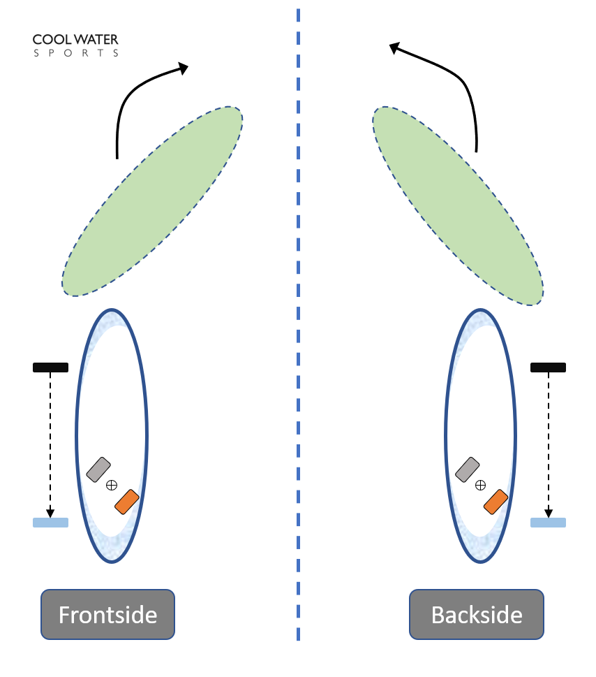 Grafik die den Pivot oder Stepback Turn erklärt, welches die coolste Technik ist ein SUP zu wenden SUP Pivot Wende oder SUP Stepback Wende ist die coolste und stylishste Technik ein Stand Up Paddleboard zu wenden