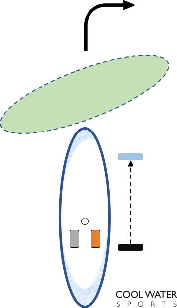 Graphic die den SUP Stoppschlag erläutert eine wichtige SUP Paddeltechnik um das Stand Up Paddle Board schnell zu stoppen und zu drehen
