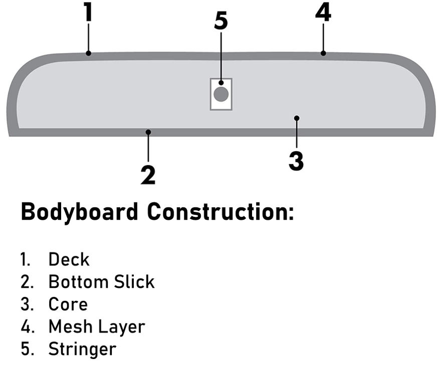 Picture showing the typical Bodyboard Construction, Picture explaining how a bodyboard is constructed, picture showing the different parts of a bodyboard