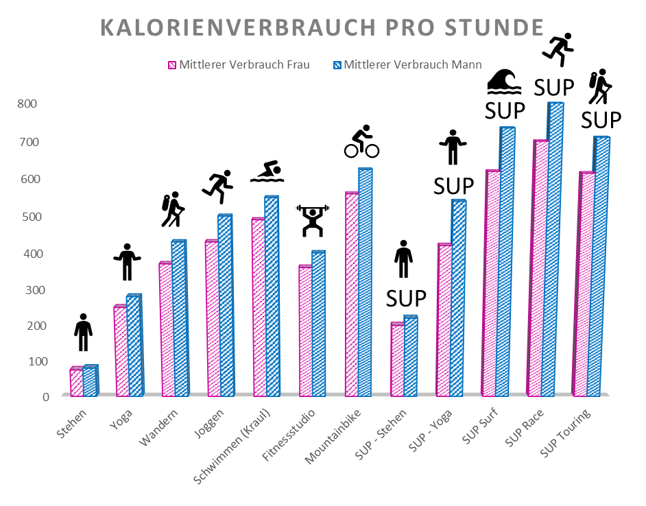 Grafik die den Kalorienverbrauch SUP im Vergleich zu anderen Sportarten zeigt. Bild das den Kalorienverbrauch beim SUP mit dem Kalorienverbrauch bei anderen Sportarten vergleicht. Kalorienverbrauch SUP, Kalorien die beim Stand Up Paddling verbraucht werden. Grafik die erklärt weshalb Stand Up Paddling ein sehr effektives Fitnesstraining ist.