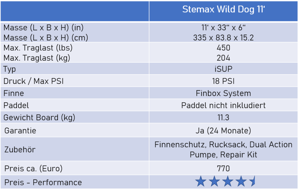 Eigenschaften des SUP Board Stemax Wild Dog. Bestes Stand Up Paddle Board für Stand Up Paddling mit Hund