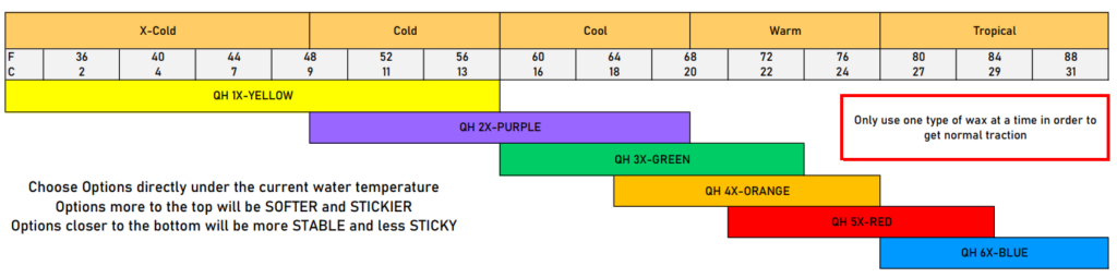 Wax table showing which wax to use in which conditions for bodyboarding, bodyboarding wax table