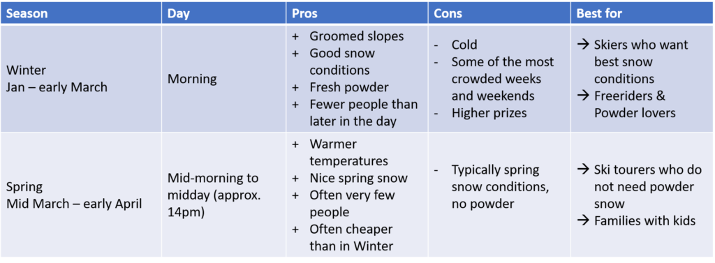 Table showing when is the best time to ski depending on the time of the year and the time of the day, table showing who should best go skiing when in the year and during the day