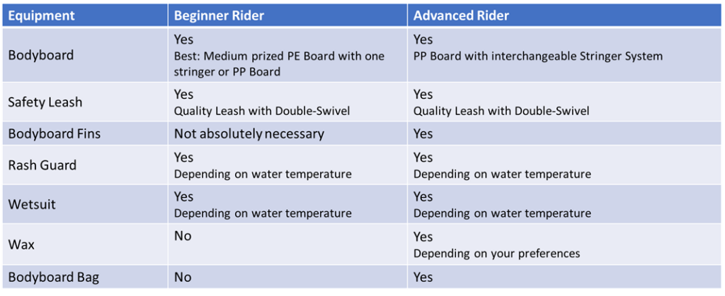 A table that summarises what equipment is needed to bodyboard and when it is useful