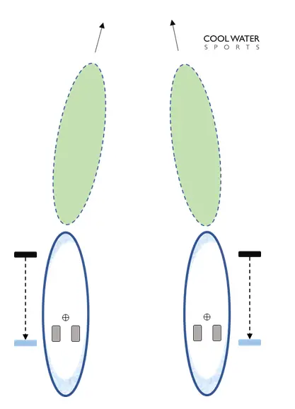 SUP-Paddeltechnik-Grafik, die die Auswirkungen eines Wechsels des Paddelplatzes zeigt, Stand Up Paddle Board-Technik, die die Auswirkungen eines Paddelplatzwechsels zeigt