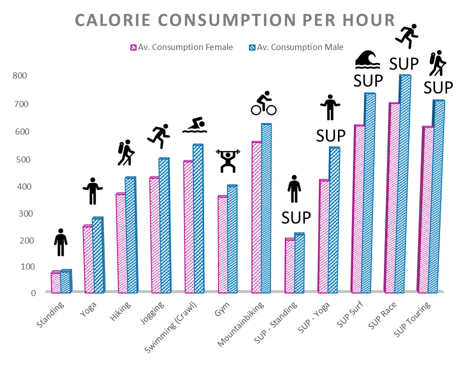 Graphic showing the Calories Stand Up Paddle Boarding uses compared to other sports. Calories burned Stand Up Paddle Boarding. Graphic explaining why Stand Up Paddle Board Fitness is very effective