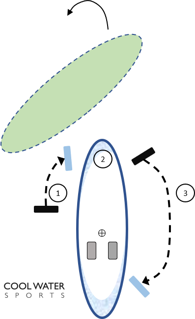 Grafik die die SUP Paddeltechnik des Crossbow Turns respektive SUP Wende erläutert, damit man ein Paddelboard schnell und effizient drehen oder wenden kann.