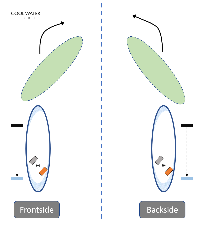 Graphic showing how the pivot turn in SUP works. SUP Pivot turn a stylish Stand Up Paddle Board Turning Technique