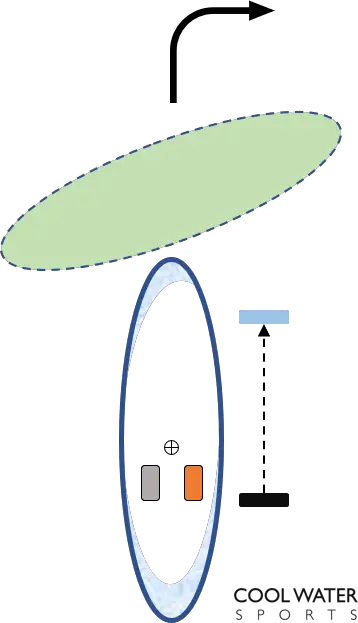 Graphic showing the SUP reverse stroke a SUP Paddle Technique to brake and turn the Stand Up Paddle Board fastly