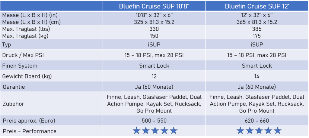 Tabelle mit den wichtigsten Eigenschaften und Daten zu den SUP Boards Bluefin Cruise 10'8'' und 12' welche zu den besten Stand Up Paddle Boards für Stand Up Paddling mit Hund gehören. Gute SUP Boards für SUP mit Hund