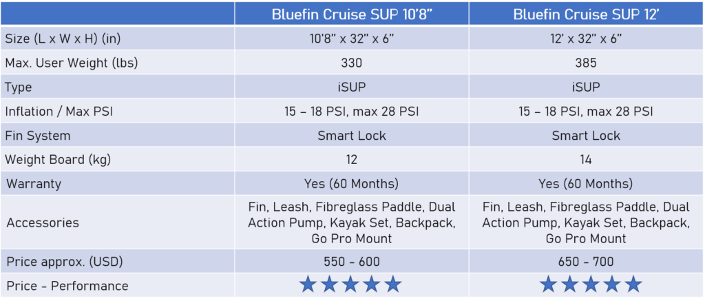 Table of features of inflatable Stand Up Paddle Boards Bluefin Cruise 10'8'' and Bluefin Cruise 12' which are the best inflatable Stand Up Paddle Boards for Dogs, great iSUP Board for SUP with dog