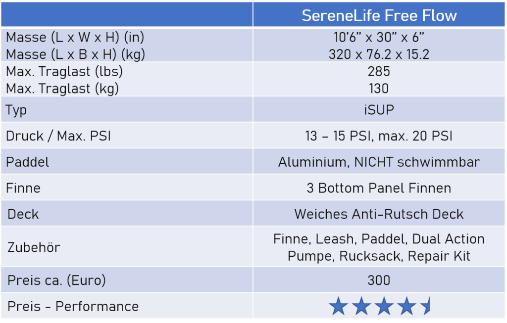 Tabelle mit den Eigenschaften und Merkmalen des SereneLife iSUP welches eine günstige Möglichkeit für Stand Up Paddling mit Hund ist.