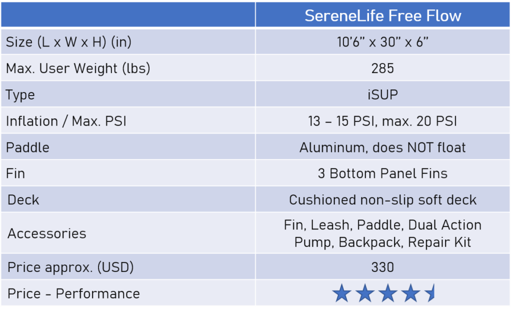 Table of the features of the SereneLife iSUP which is a good and most cost effective alternative as a Stand Up Paddle Board for use with a dog