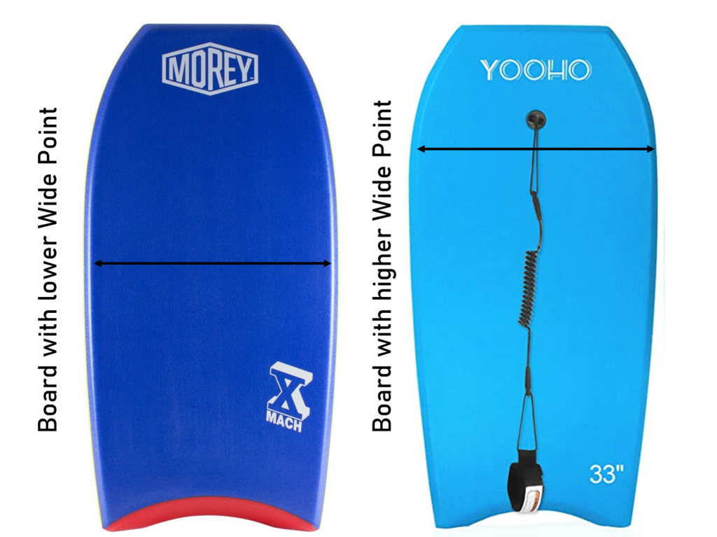 Picture showing what the Wide Point of a Bodyboard or a Boogie Board is and why it is important when choosing a Bodyboard. 