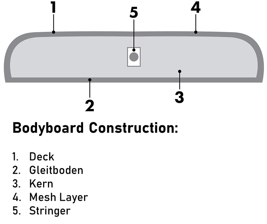 Bild das den typischen Aufbau eines Bodyboards zeigt, Bodyboard Konstruktion, Bild das zeigt wie ein Bodyboard hergestellt und aufgebaut wird